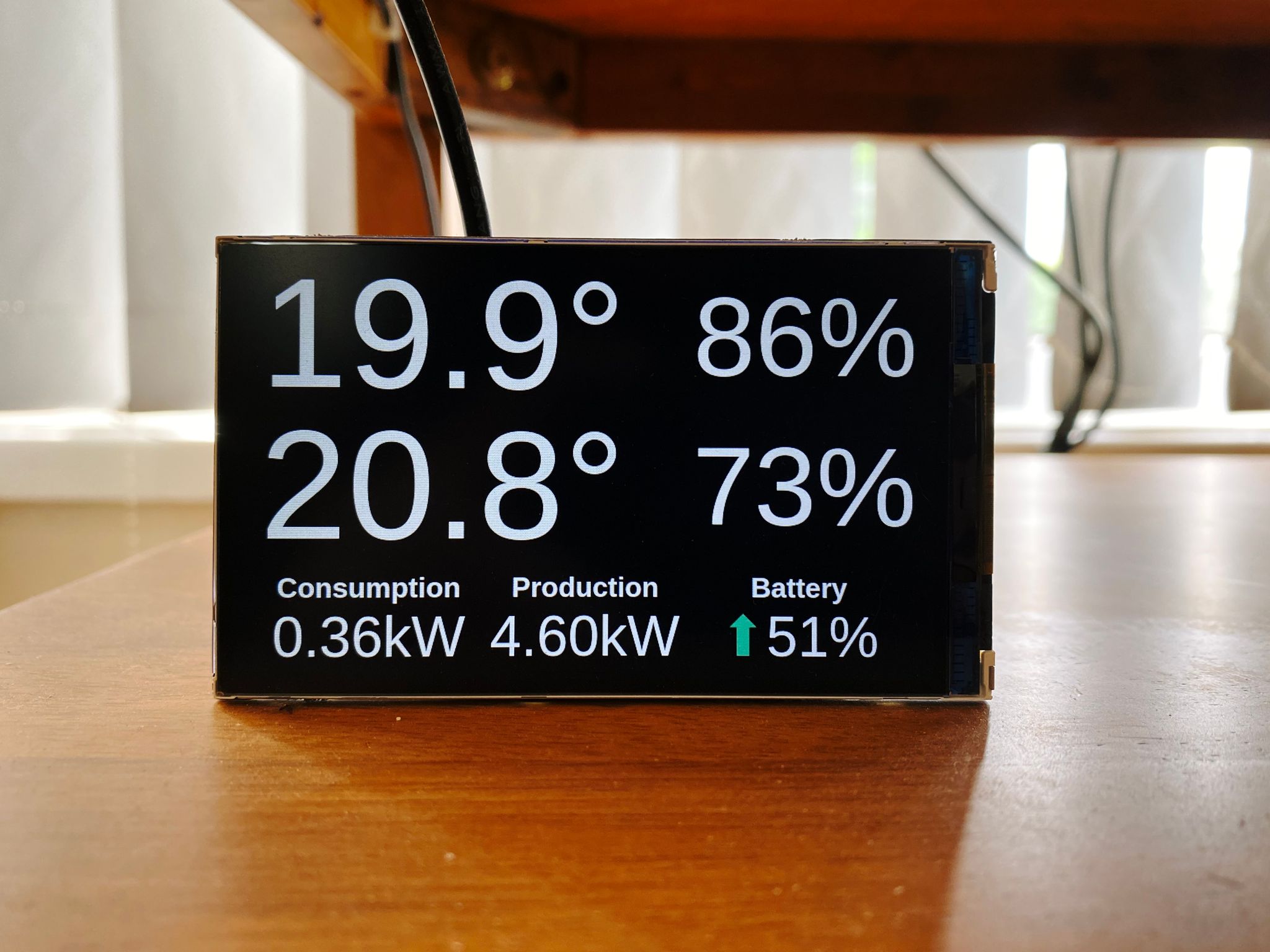 A photo of a small LCD display showing indoor and outdoor temperature, how much power we're consuming and producing from the solar panels, and the battery charge percentage. Next to the percentage is a green up arrow that indicates it's being charged, if it's discharging it changes to a red down arrow.