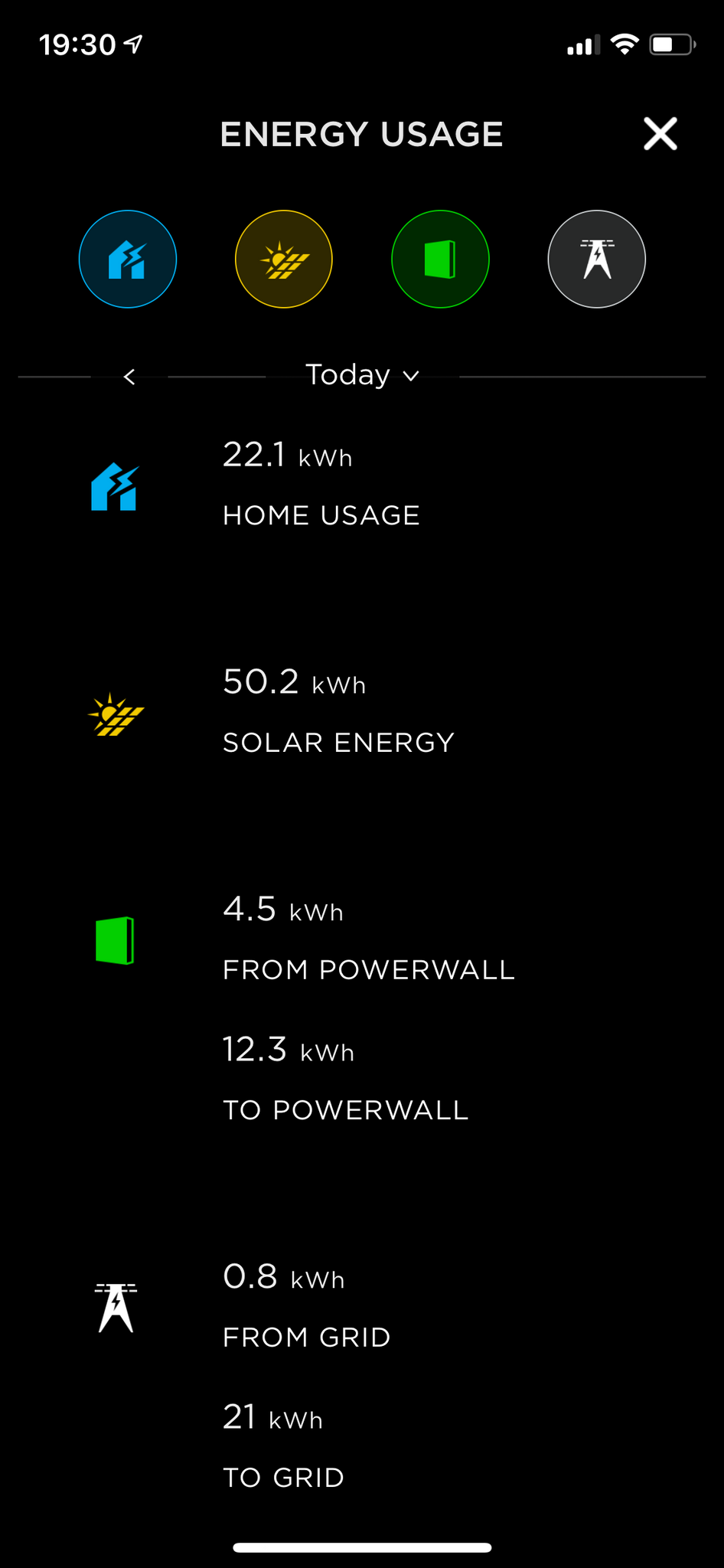 A screenshot from the Tesla app showing we produced 50.2kWh of power from our solar panels.