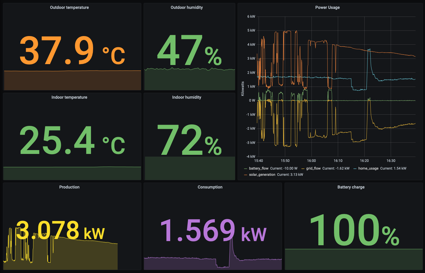 A screenshot of a Grafana dashboard showing the current outdoor and indoor temperature and humidity, with a sparkline behind it, plus the consumption and production of power pulled from our Powerwall, and a complicated graph showing all of the flow to and from the battery and solar panels and grid.