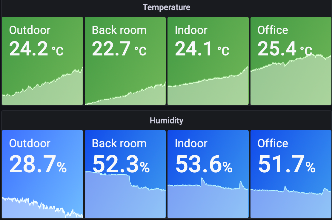 A screenshot from my Grafana dashboard showing the current temperature and humidity. Outdoors it's 24˚C and 28% humidity, and inside it's 24˚C and 53% humidity.