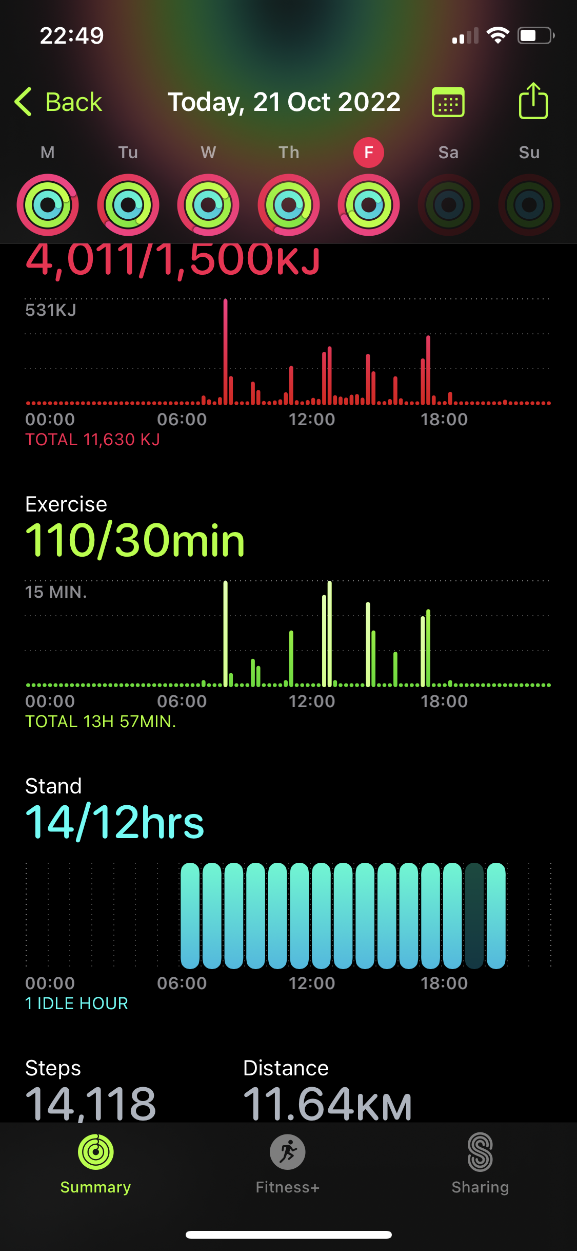 A screenshot of the iOS Fitness app showing 4011kJ out of the 1500kJ move goal, 110 minutes out of the 30 minute exercise goal, and a total of 14,118 steps.