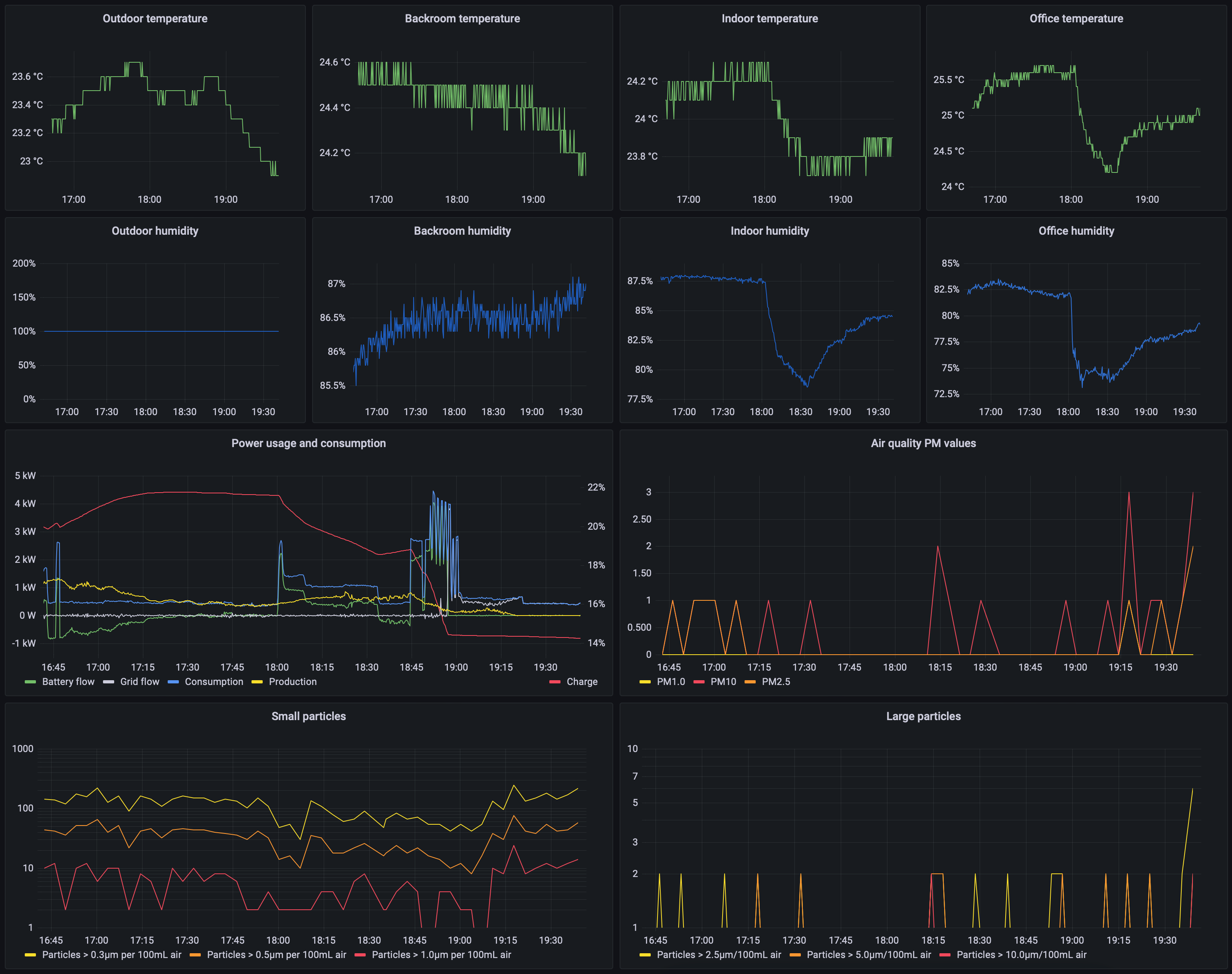 A screenshot showing a bunch of graphs for the temperature/humidity, power usage, and air quality.