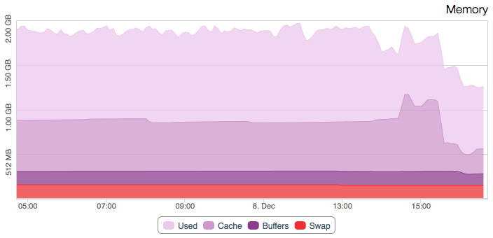 A graph of the memory usage of my Linode, with a drop of over 500MB (out of 2GB total memory on the box) when Apache was shut down.